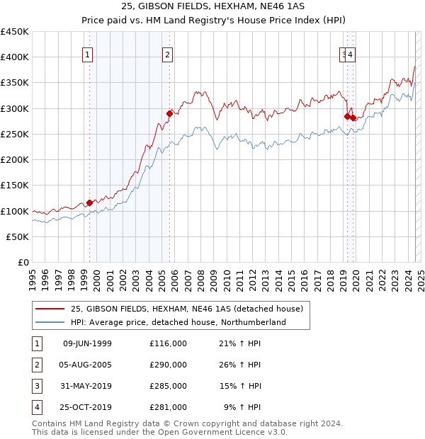 25, GIBSON FIELDS, HEXHAM, NE46 1AS: Price paid vs HM Land Registry's House Price Index