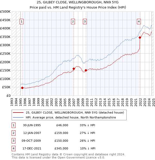 25, GILBEY CLOSE, WELLINGBOROUGH, NN9 5YG: Price paid vs HM Land Registry's House Price Index