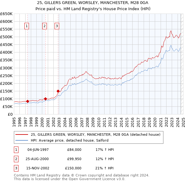 25, GILLERS GREEN, WORSLEY, MANCHESTER, M28 0GA: Price paid vs HM Land Registry's House Price Index