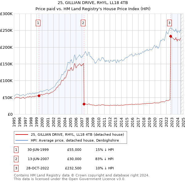 25, GILLIAN DRIVE, RHYL, LL18 4TB: Price paid vs HM Land Registry's House Price Index