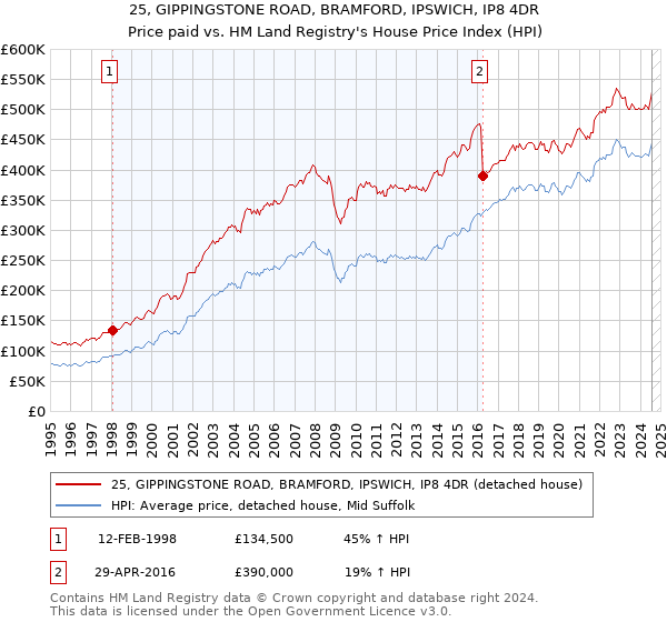 25, GIPPINGSTONE ROAD, BRAMFORD, IPSWICH, IP8 4DR: Price paid vs HM Land Registry's House Price Index