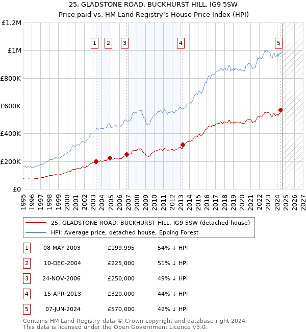 25, GLADSTONE ROAD, BUCKHURST HILL, IG9 5SW: Price paid vs HM Land Registry's House Price Index