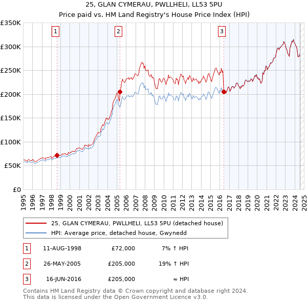 25, GLAN CYMERAU, PWLLHELI, LL53 5PU: Price paid vs HM Land Registry's House Price Index