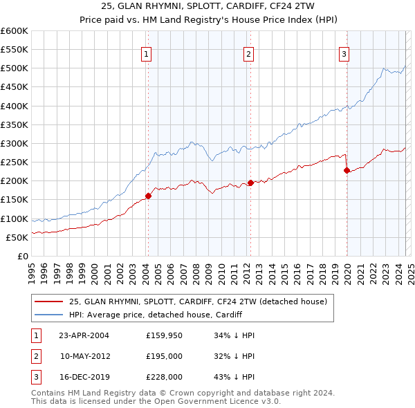 25, GLAN RHYMNI, SPLOTT, CARDIFF, CF24 2TW: Price paid vs HM Land Registry's House Price Index