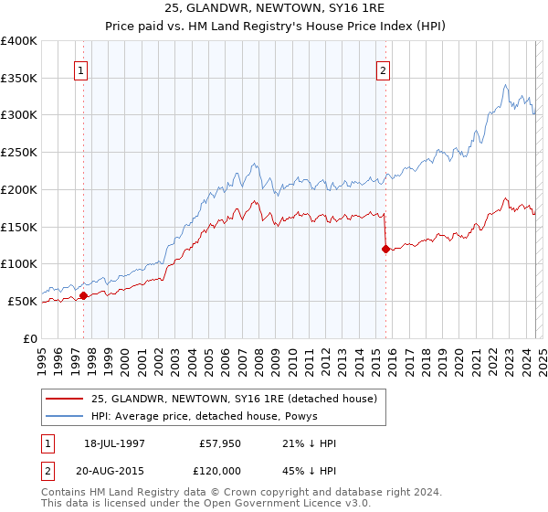 25, GLANDWR, NEWTOWN, SY16 1RE: Price paid vs HM Land Registry's House Price Index