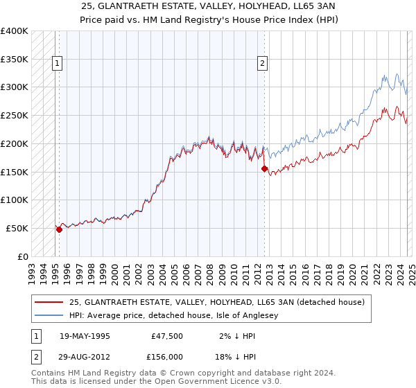 25, GLANTRAETH ESTATE, VALLEY, HOLYHEAD, LL65 3AN: Price paid vs HM Land Registry's House Price Index