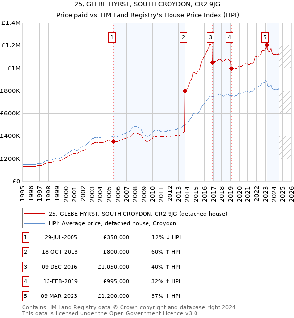 25, GLEBE HYRST, SOUTH CROYDON, CR2 9JG: Price paid vs HM Land Registry's House Price Index