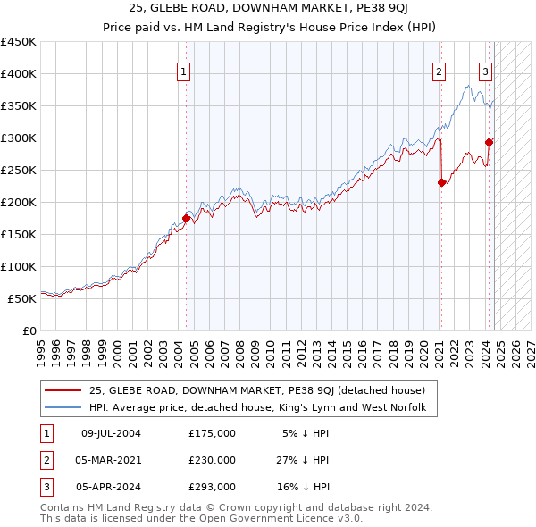 25, GLEBE ROAD, DOWNHAM MARKET, PE38 9QJ: Price paid vs HM Land Registry's House Price Index