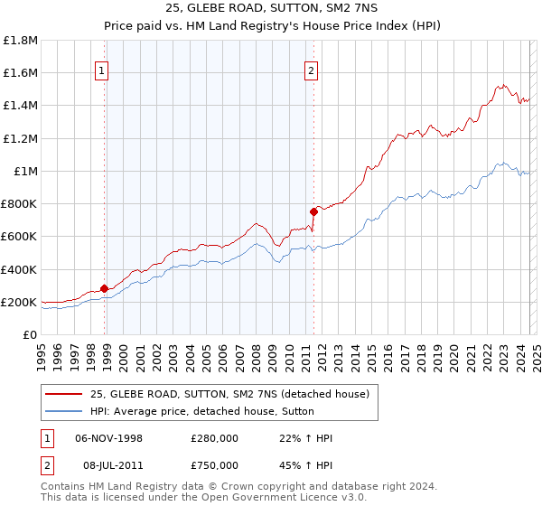 25, GLEBE ROAD, SUTTON, SM2 7NS: Price paid vs HM Land Registry's House Price Index