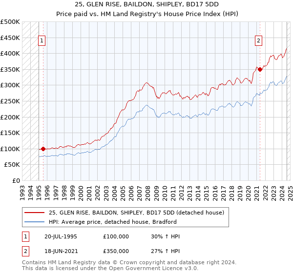 25, GLEN RISE, BAILDON, SHIPLEY, BD17 5DD: Price paid vs HM Land Registry's House Price Index