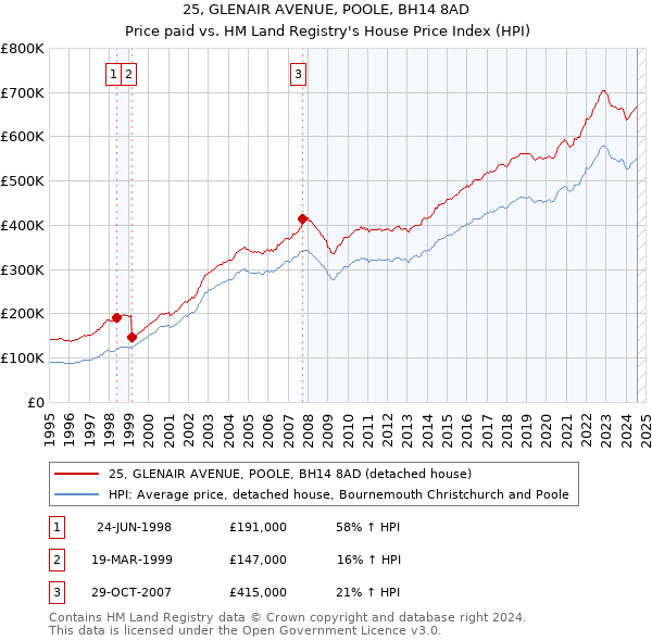 25, GLENAIR AVENUE, POOLE, BH14 8AD: Price paid vs HM Land Registry's House Price Index