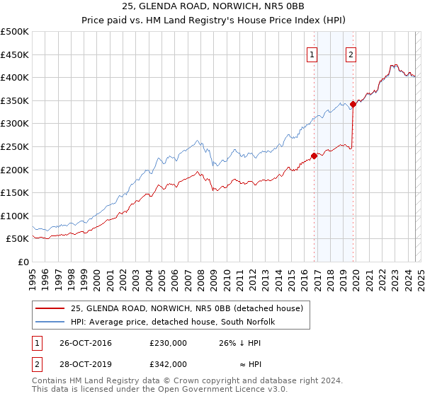 25, GLENDA ROAD, NORWICH, NR5 0BB: Price paid vs HM Land Registry's House Price Index