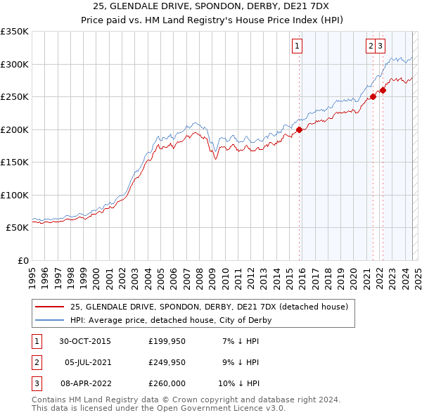 25, GLENDALE DRIVE, SPONDON, DERBY, DE21 7DX: Price paid vs HM Land Registry's House Price Index