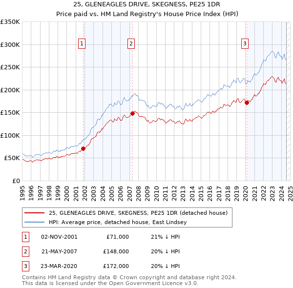 25, GLENEAGLES DRIVE, SKEGNESS, PE25 1DR: Price paid vs HM Land Registry's House Price Index