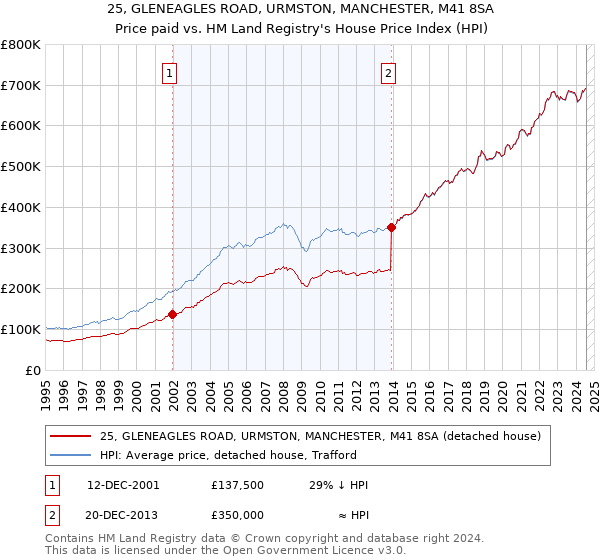 25, GLENEAGLES ROAD, URMSTON, MANCHESTER, M41 8SA: Price paid vs HM Land Registry's House Price Index