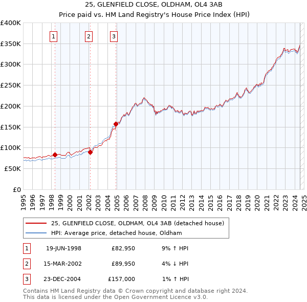 25, GLENFIELD CLOSE, OLDHAM, OL4 3AB: Price paid vs HM Land Registry's House Price Index