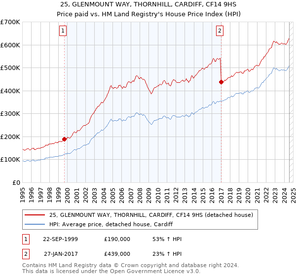 25, GLENMOUNT WAY, THORNHILL, CARDIFF, CF14 9HS: Price paid vs HM Land Registry's House Price Index