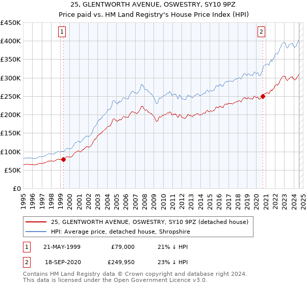 25, GLENTWORTH AVENUE, OSWESTRY, SY10 9PZ: Price paid vs HM Land Registry's House Price Index