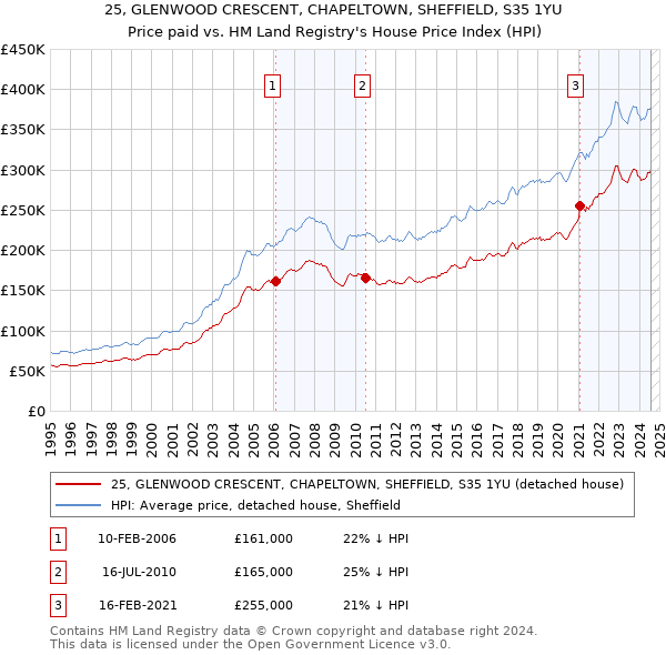 25, GLENWOOD CRESCENT, CHAPELTOWN, SHEFFIELD, S35 1YU: Price paid vs HM Land Registry's House Price Index