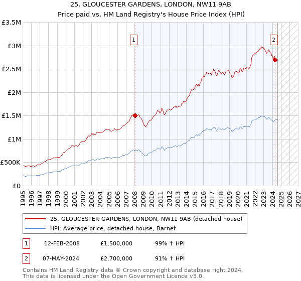 25, GLOUCESTER GARDENS, LONDON, NW11 9AB: Price paid vs HM Land Registry's House Price Index