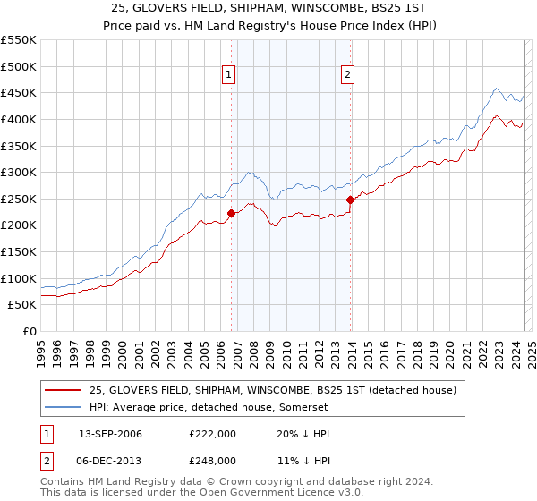 25, GLOVERS FIELD, SHIPHAM, WINSCOMBE, BS25 1ST: Price paid vs HM Land Registry's House Price Index