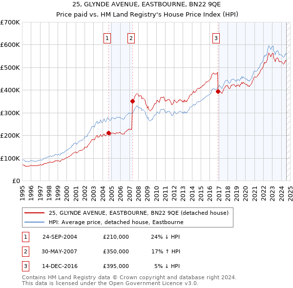 25, GLYNDE AVENUE, EASTBOURNE, BN22 9QE: Price paid vs HM Land Registry's House Price Index