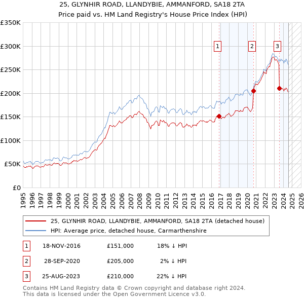 25, GLYNHIR ROAD, LLANDYBIE, AMMANFORD, SA18 2TA: Price paid vs HM Land Registry's House Price Index