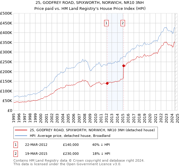 25, GODFREY ROAD, SPIXWORTH, NORWICH, NR10 3NH: Price paid vs HM Land Registry's House Price Index