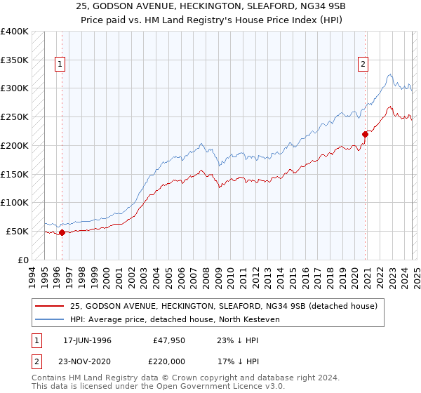 25, GODSON AVENUE, HECKINGTON, SLEAFORD, NG34 9SB: Price paid vs HM Land Registry's House Price Index