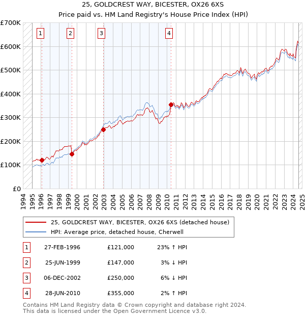 25, GOLDCREST WAY, BICESTER, OX26 6XS: Price paid vs HM Land Registry's House Price Index