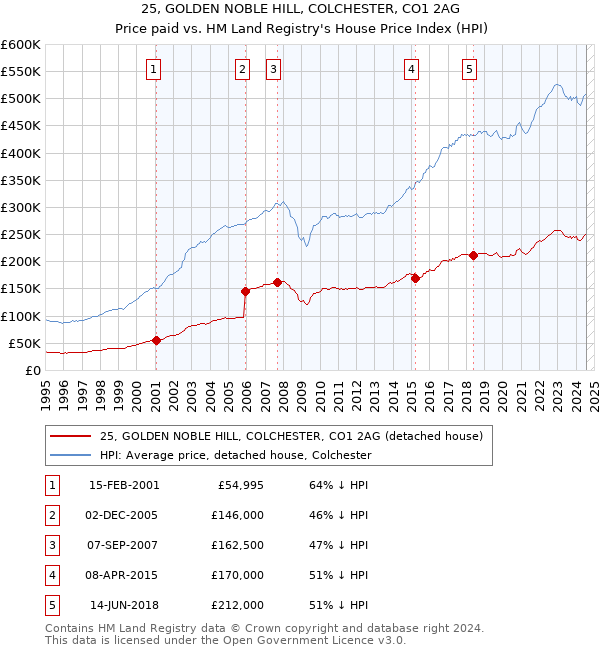 25, GOLDEN NOBLE HILL, COLCHESTER, CO1 2AG: Price paid vs HM Land Registry's House Price Index