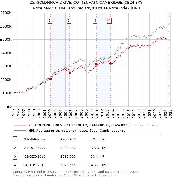 25, GOLDFINCH DRIVE, COTTENHAM, CAMBRIDGE, CB24 8XY: Price paid vs HM Land Registry's House Price Index