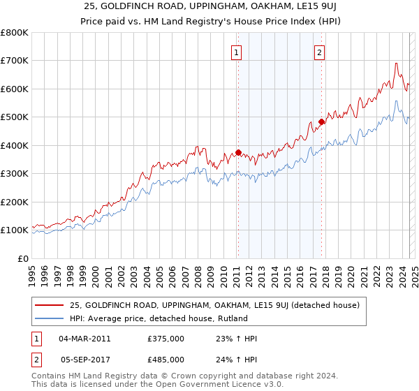 25, GOLDFINCH ROAD, UPPINGHAM, OAKHAM, LE15 9UJ: Price paid vs HM Land Registry's House Price Index