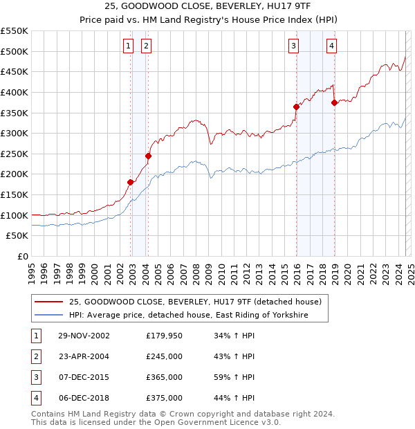 25, GOODWOOD CLOSE, BEVERLEY, HU17 9TF: Price paid vs HM Land Registry's House Price Index