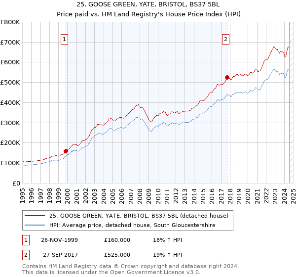 25, GOOSE GREEN, YATE, BRISTOL, BS37 5BL: Price paid vs HM Land Registry's House Price Index