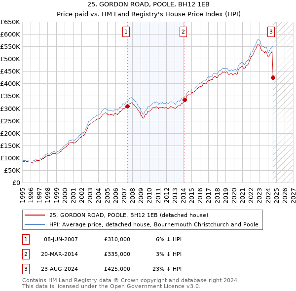 25, GORDON ROAD, POOLE, BH12 1EB: Price paid vs HM Land Registry's House Price Index