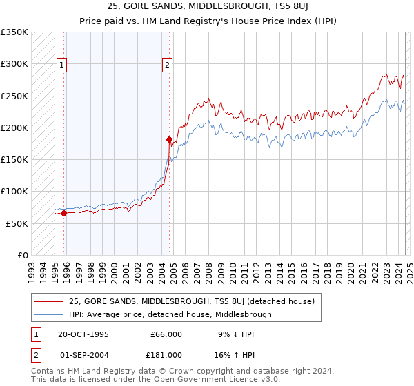 25, GORE SANDS, MIDDLESBROUGH, TS5 8UJ: Price paid vs HM Land Registry's House Price Index