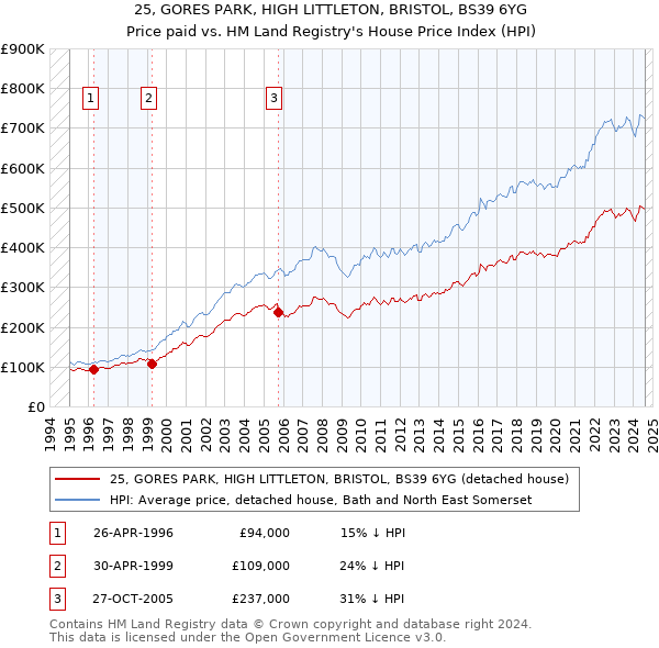 25, GORES PARK, HIGH LITTLETON, BRISTOL, BS39 6YG: Price paid vs HM Land Registry's House Price Index