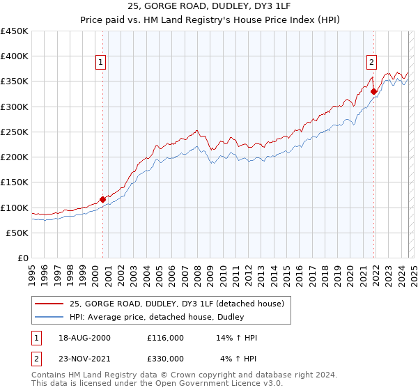 25, GORGE ROAD, DUDLEY, DY3 1LF: Price paid vs HM Land Registry's House Price Index