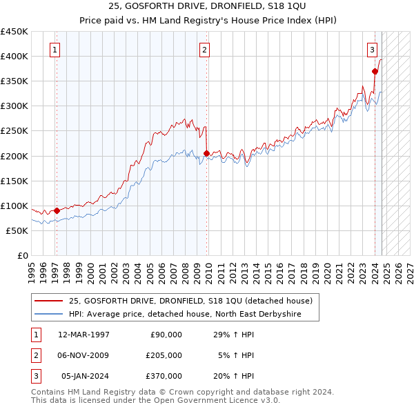 25, GOSFORTH DRIVE, DRONFIELD, S18 1QU: Price paid vs HM Land Registry's House Price Index