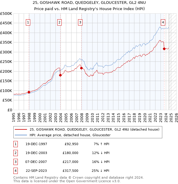 25, GOSHAWK ROAD, QUEDGELEY, GLOUCESTER, GL2 4NU: Price paid vs HM Land Registry's House Price Index