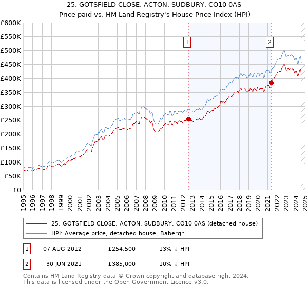 25, GOTSFIELD CLOSE, ACTON, SUDBURY, CO10 0AS: Price paid vs HM Land Registry's House Price Index