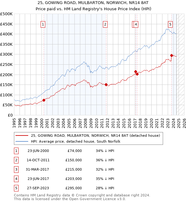 25, GOWING ROAD, MULBARTON, NORWICH, NR14 8AT: Price paid vs HM Land Registry's House Price Index