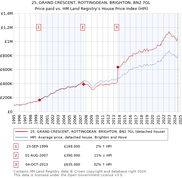 25, GRAND CRESCENT, ROTTINGDEAN, BRIGHTON, BN2 7GL: Price paid vs HM Land Registry's House Price Index