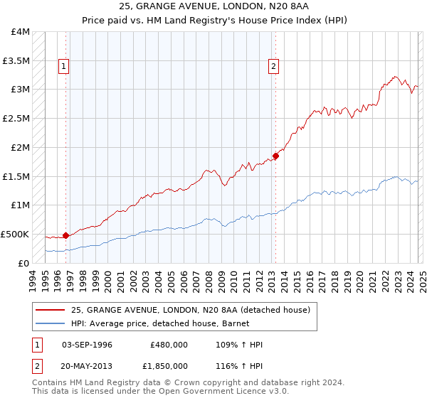 25, GRANGE AVENUE, LONDON, N20 8AA: Price paid vs HM Land Registry's House Price Index