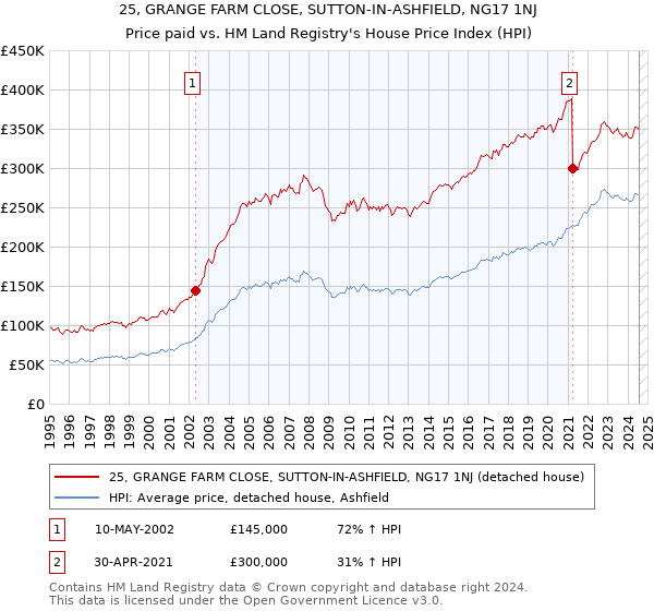 25, GRANGE FARM CLOSE, SUTTON-IN-ASHFIELD, NG17 1NJ: Price paid vs HM Land Registry's House Price Index