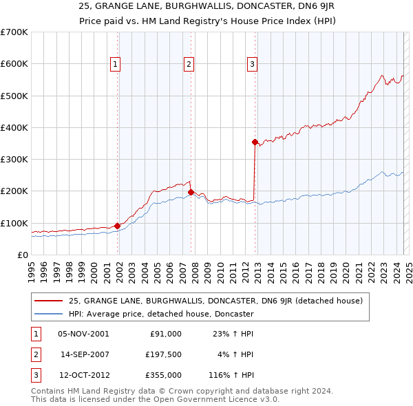 25, GRANGE LANE, BURGHWALLIS, DONCASTER, DN6 9JR: Price paid vs HM Land Registry's House Price Index