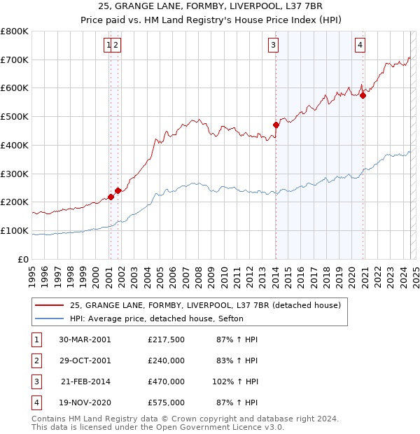 25, GRANGE LANE, FORMBY, LIVERPOOL, L37 7BR: Price paid vs HM Land Registry's House Price Index