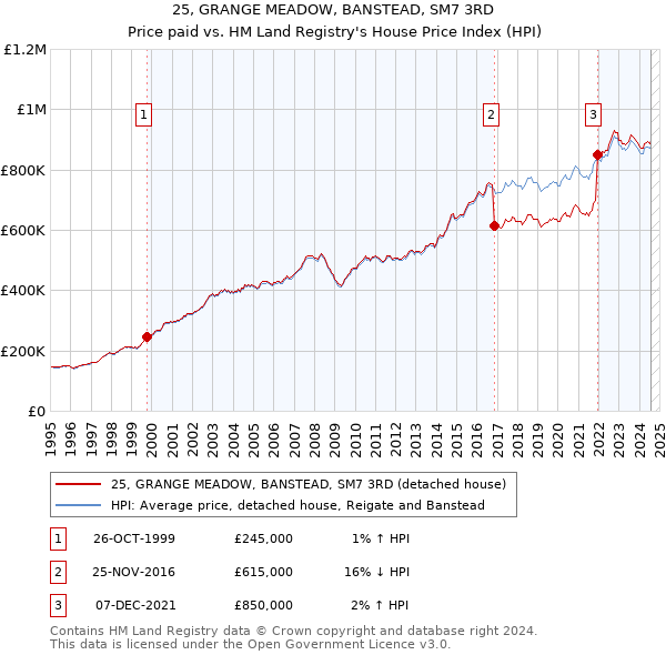 25, GRANGE MEADOW, BANSTEAD, SM7 3RD: Price paid vs HM Land Registry's House Price Index