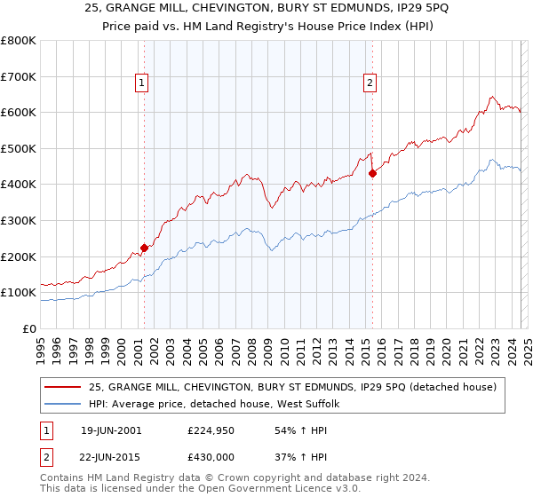 25, GRANGE MILL, CHEVINGTON, BURY ST EDMUNDS, IP29 5PQ: Price paid vs HM Land Registry's House Price Index